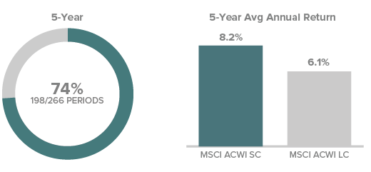 5-year: 74%; 5-year average annual total return: 8.2% and 6.1