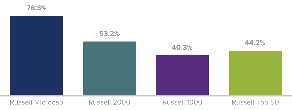 Russell 2000 and Russell 1000 Returns