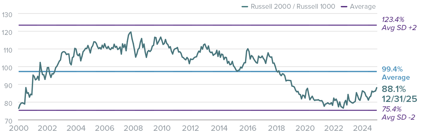 Russell 2000 and Russell 1000 Returns