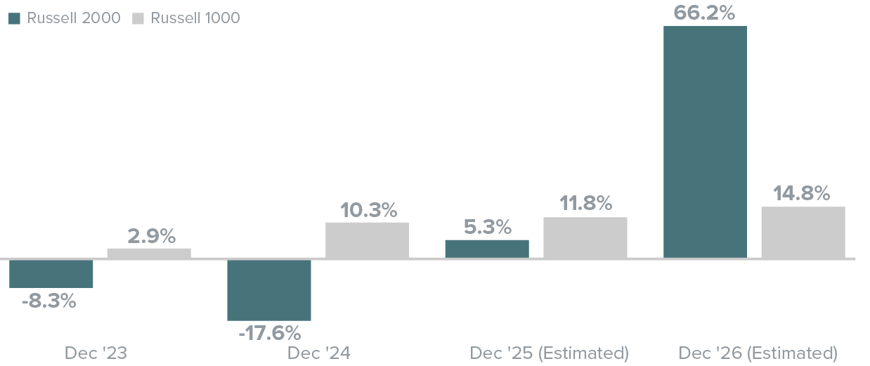 Russell 2000 and Russell 1000 Returns
