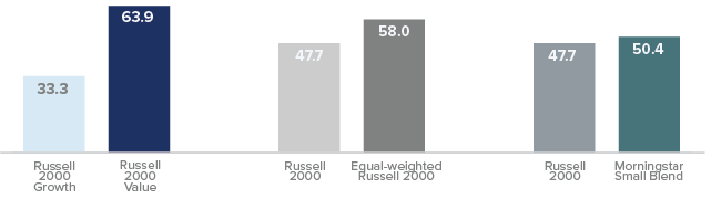 growth cap-weighted passive led 2000-2015