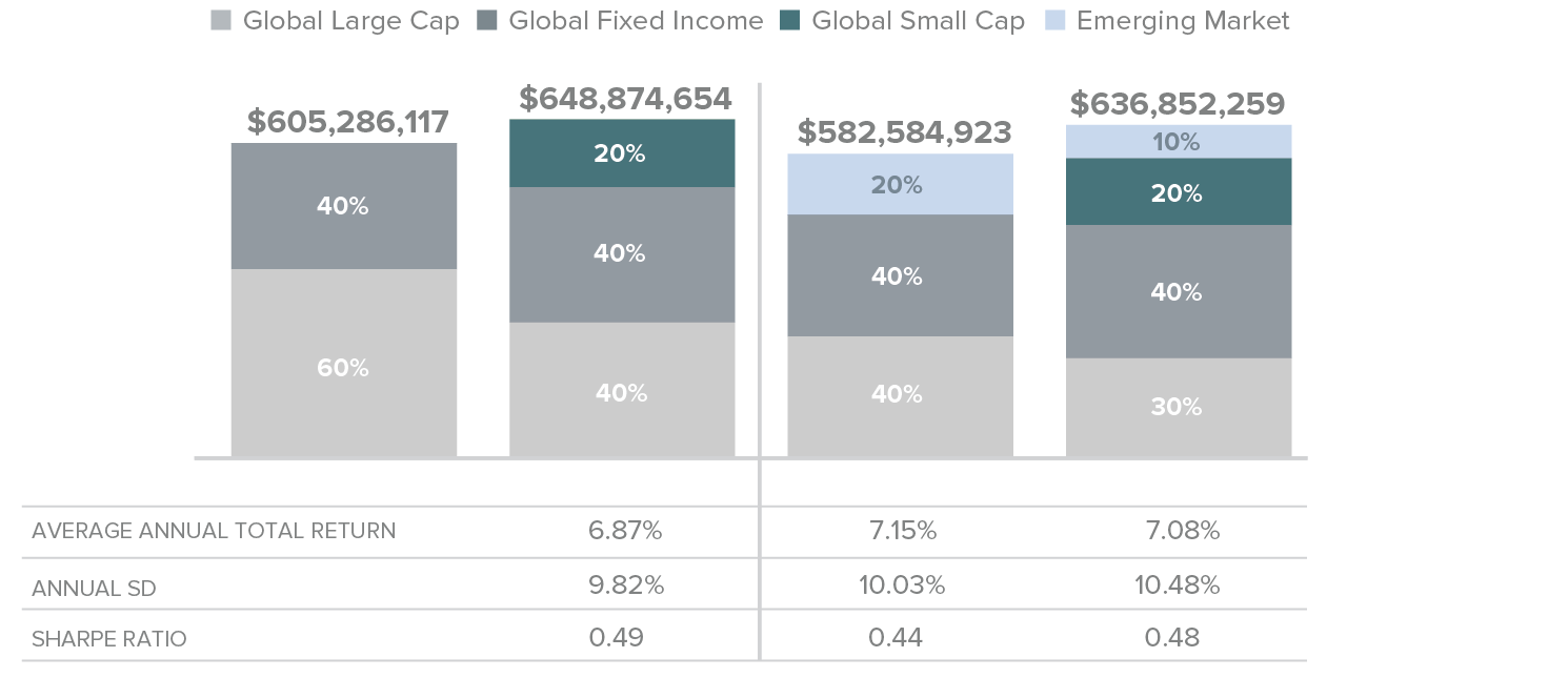 Global large cap, global fixed income, global small cap and emerging markets