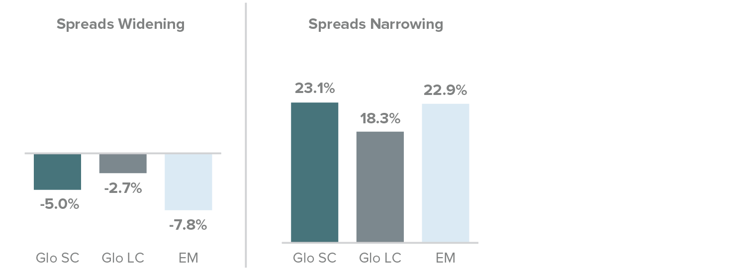 Credit spreads widening and narrowing