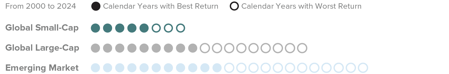 Calendar years with best and worst returns from 1996 to 2020