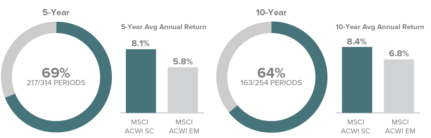 5-year: 64%; 5-year average total return: 8.2% and 6.1%