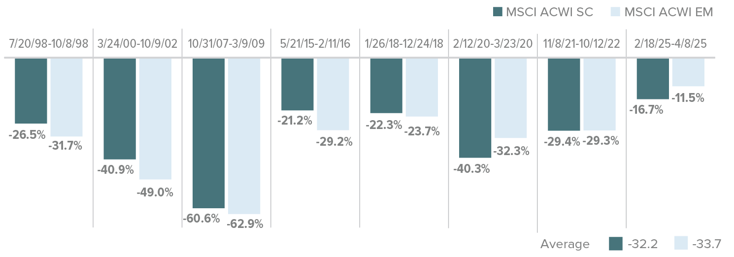 Down Market Performance Comparison of Global Small Cap vs. Global Large Cap