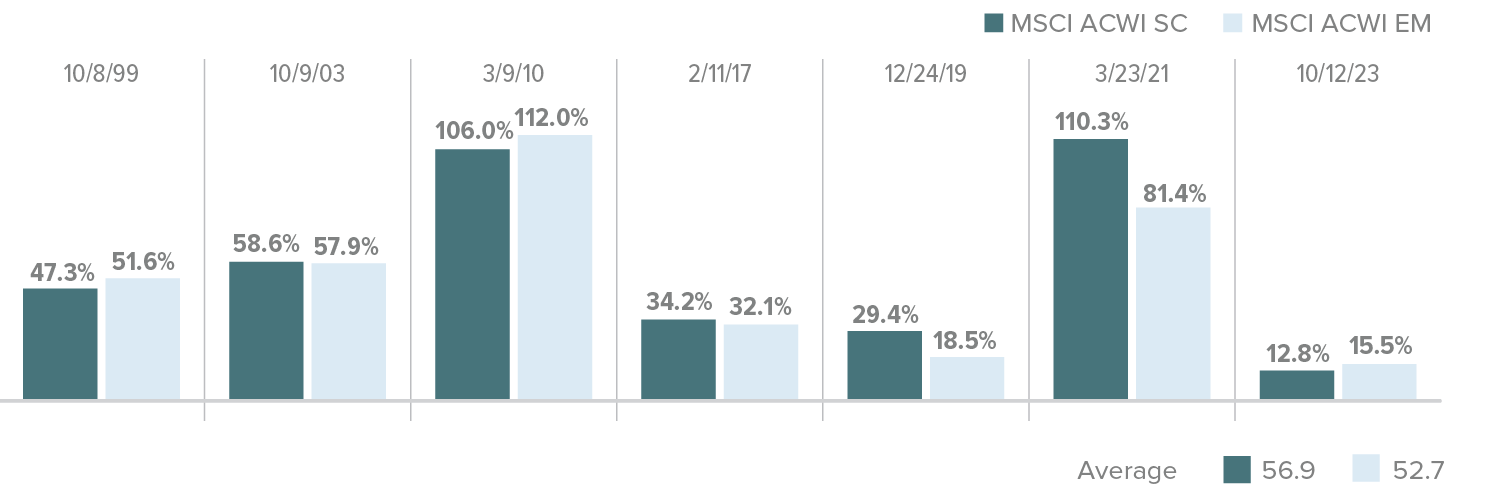 Subsequent 1-Year Periods after Down Market Performance Comparison for global small cap and emerging markets