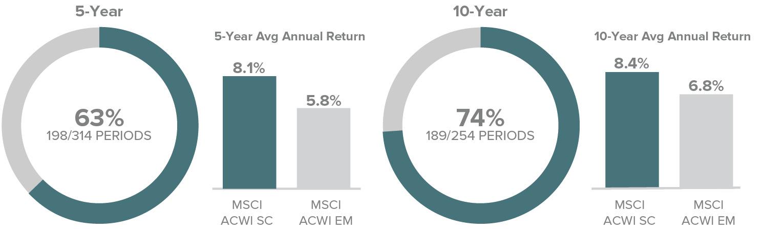 5-year: 74%; 5-year average annual total return: 8.2% and 6.1