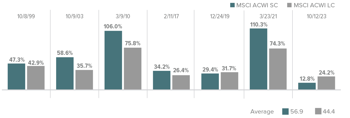 Subsequent 1-Year Periods after Down Market Performance Comparison