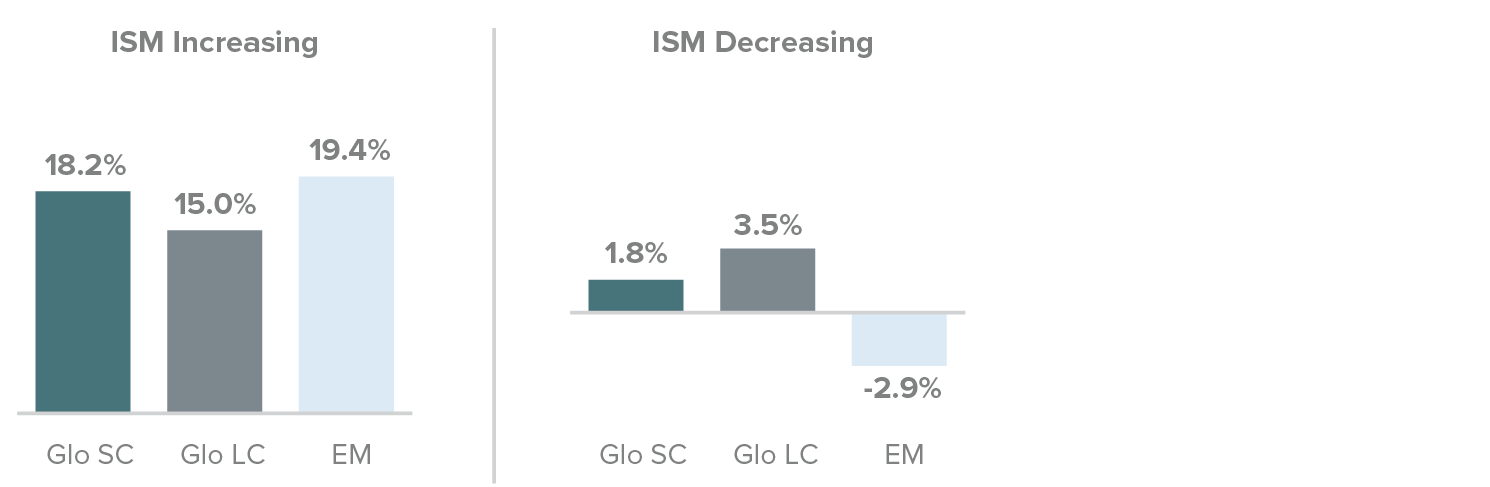 ISM environments increasing and decreasing  