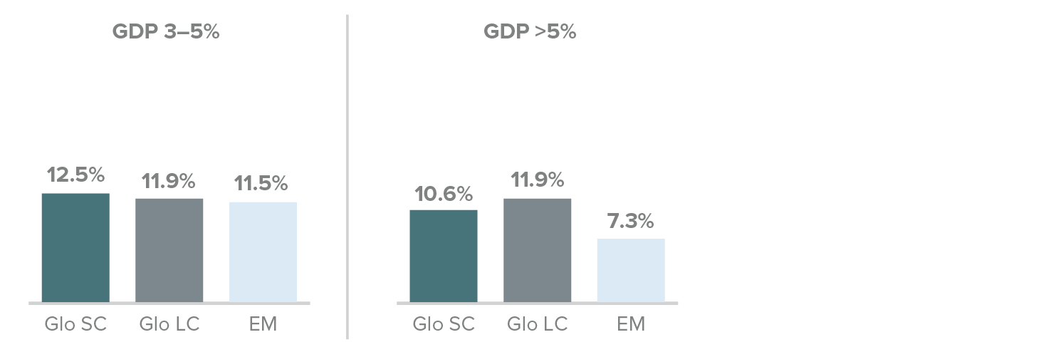 Nominal GDP 3-5% and >5%