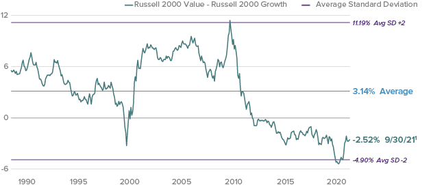 small-cap value 10 year underperformance