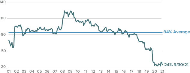 Russell 2000 value ev/ebit shows discounted valuation