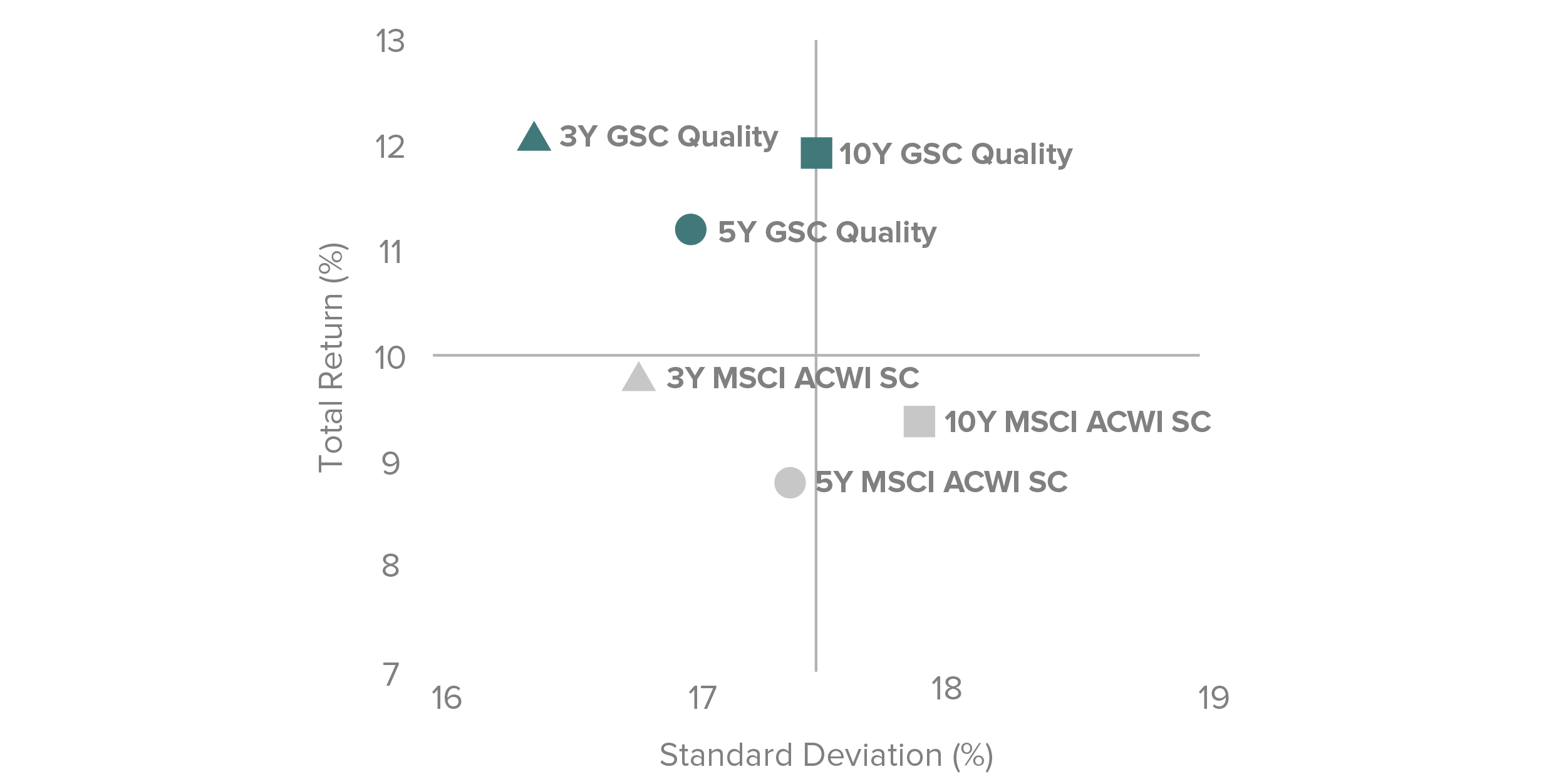 Total Return (%) and Standard Deviation (%)