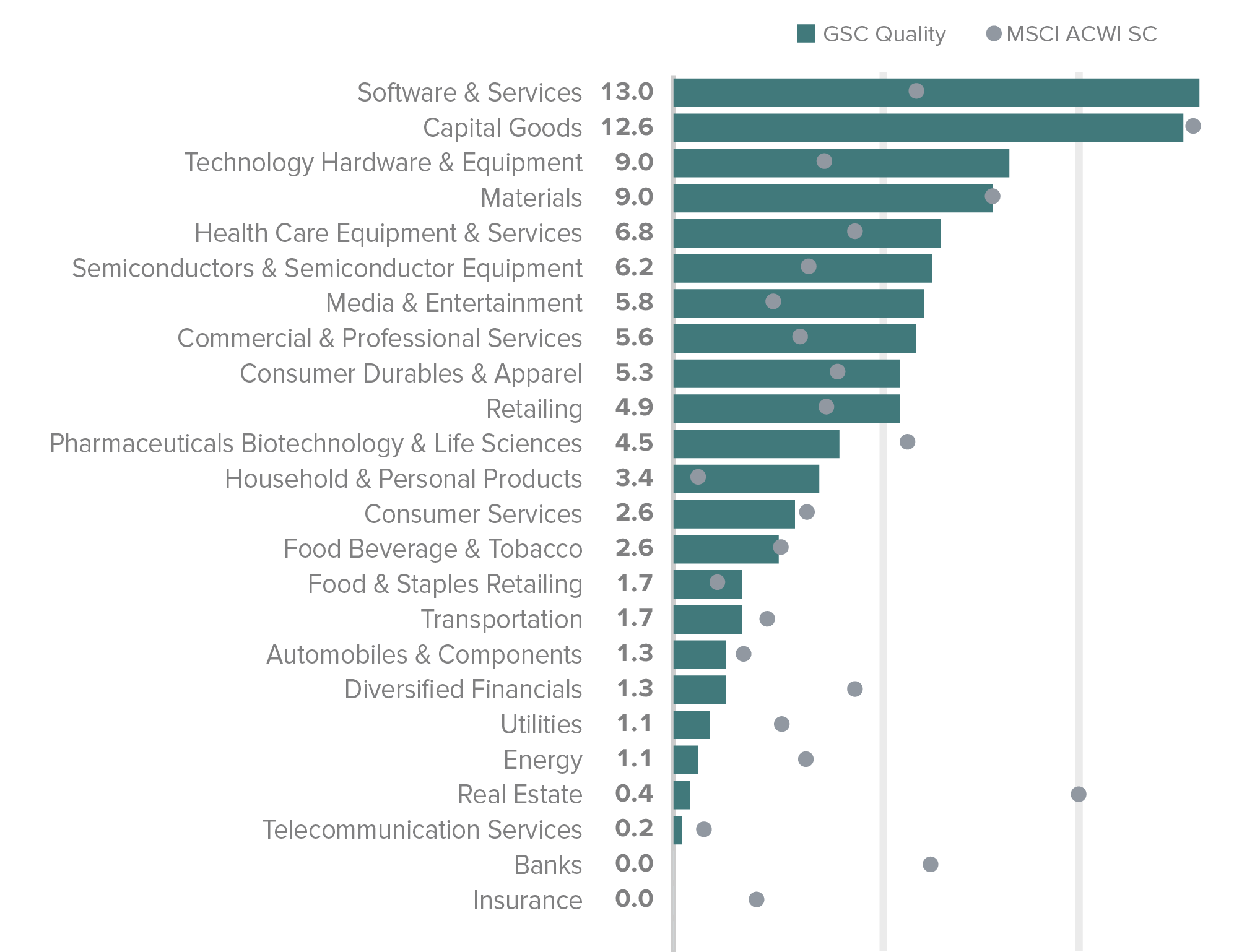 Percentage of Companies in Industry Groups in Global Small Cap Quality vs. MSCI ACWI Small Cap